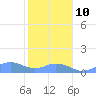 Mayaguez tide chart for Saturday, January 10, 2026