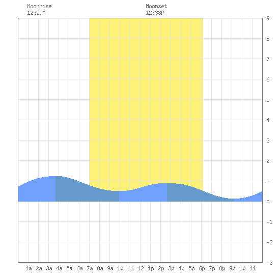 Mayaguez tide chart for Sunday, January 11, 2026