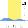 Mayaguez tide chart for Tuesday, January 13, 2026