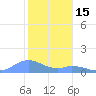 Mayaguez tide chart for Thursday, January 15, 2026