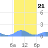 Mayaguez tide chart for Wednesday, January 21, 2026