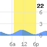Mayaguez tide chart for Thursday, January 22, 2026