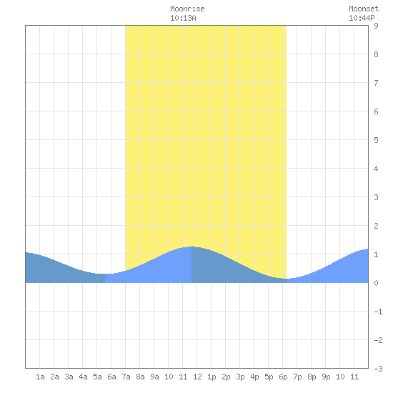 Mayaguez tide chart for Friday, January 23, 2026