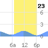 Mayaguez tide chart for Friday, January 23, 2026