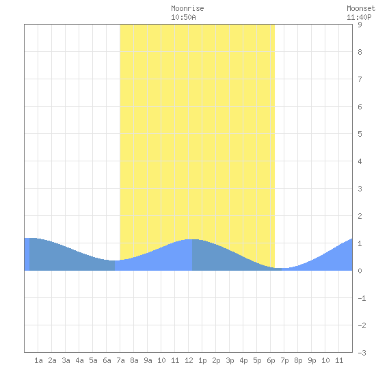 Mayaguez tide chart for Saturday, January 24, 2026