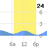 Mayaguez tide chart for Saturday, January 24, 2026