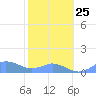 Mayaguez tide chart for Sunday, January 25, 2026