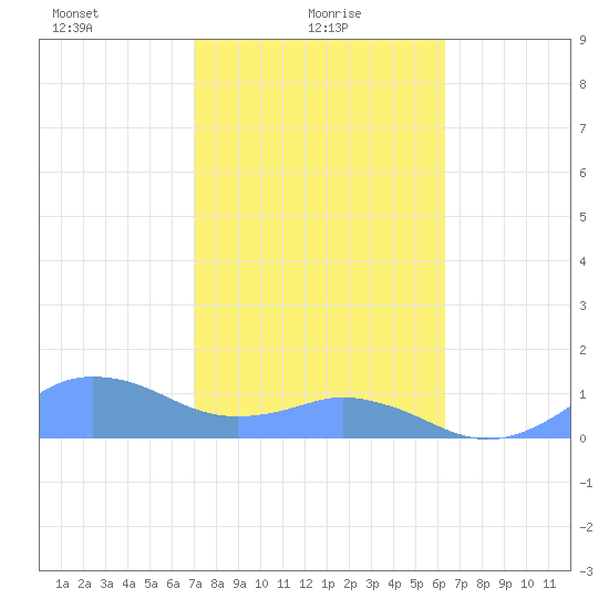 Mayaguez tide chart for Monday, January 26, 2026
