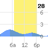 Mayaguez tide chart for Wednesday, January 28, 2026