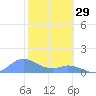 Mayaguez tide chart for Thursday, January 29, 2026
