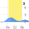 Mayaguez tide chart for Saturday, January 3, 2026