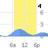 Mayaguez tide chart for Sunday, January 4, 2026