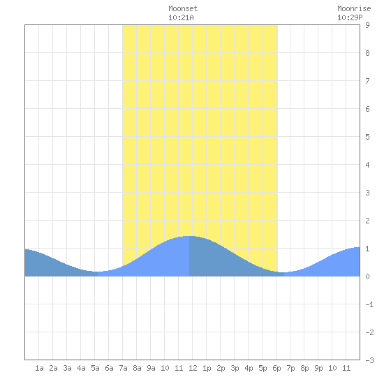 Mayaguez tide chart for Wednesday, January 7, 2026