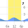 Mayaguez tide chart for Wednesday, January 7, 2026