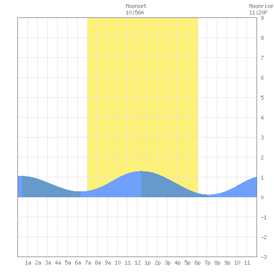 Mayaguez tide chart for Thursday, January 8, 2026