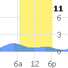 Mayaguez tide chart for Wednesday, February 11, 2026
