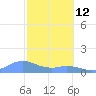 Mayaguez tide chart for Thursday, February 12, 2026