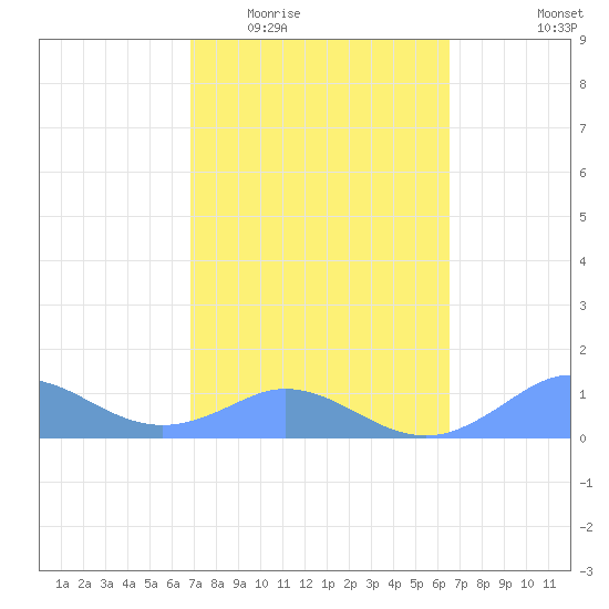 Mayaguez tide chart for Saturday, February 21, 2026