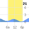 Mayaguez tide chart for Saturday, February 21, 2026