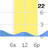 Mayaguez tide chart for Sunday, February 22, 2026