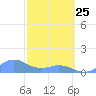 Mayaguez tide chart for Wednesday, February 25, 2026
