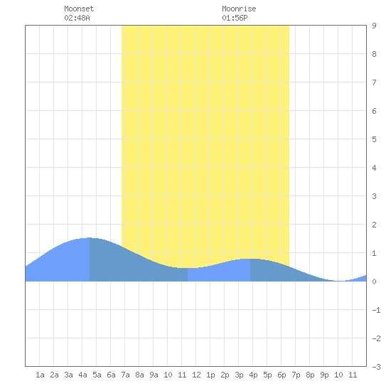 Mayaguez tide chart for Thursday, February 26, 2026