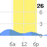 Mayaguez tide chart for Thursday, February 26, 2026