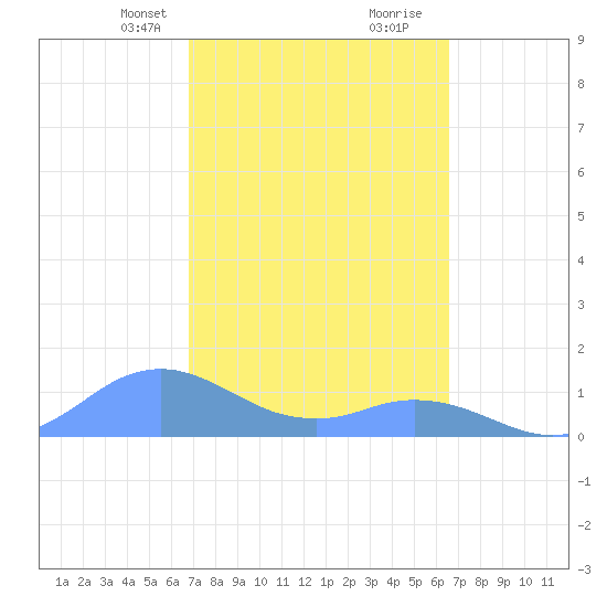 Mayaguez tide chart for Friday, February 27, 2026