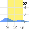 Mayaguez tide chart for Friday, February 27, 2026
