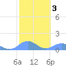 Mayaguez tide chart for Tuesday, February 3, 2026