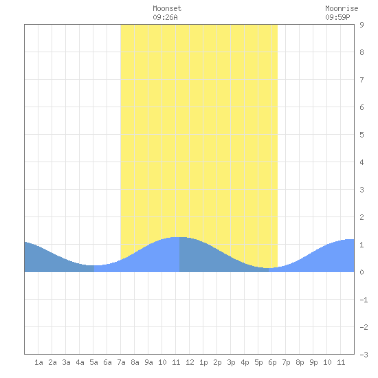 Mayaguez tide chart for Thursday, February 5, 2026