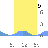 Mayaguez tide chart for Thursday, February 5, 2026
