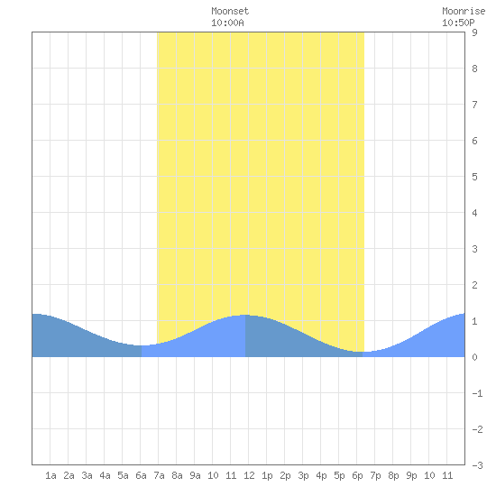 Mayaguez tide chart for Friday, February 6, 2026
