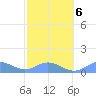Mayaguez tide chart for Friday, February 6, 2026