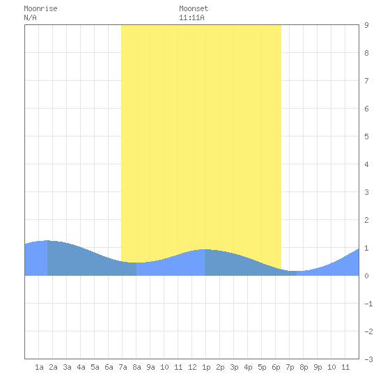 Mayaguez tide chart for Sunday, February 8, 2026