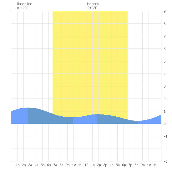 Mayaguez tide chart for Wednesday, March 11, 2026