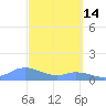 Mayaguez tide chart for Saturday, March 14, 2026