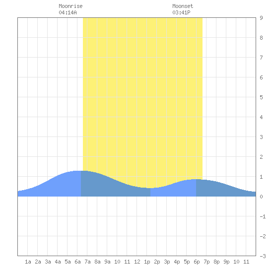 Mayaguez tide chart for Sunday, March 15, 2026