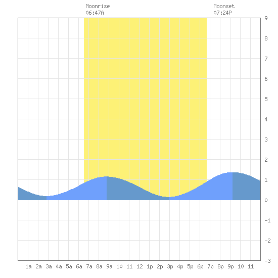 Mayaguez tide chart for Thursday, March 19, 2026