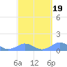 Mayaguez tide chart for Thursday, March 19, 2026
