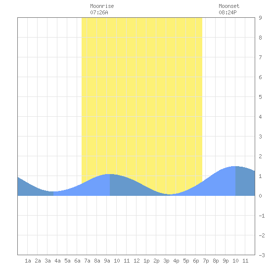 Mayaguez tide chart for Friday, March 20, 2026