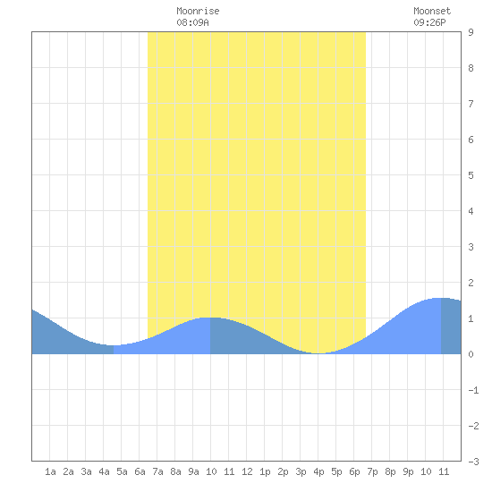 Mayaguez tide chart for Saturday, March 21, 2026
