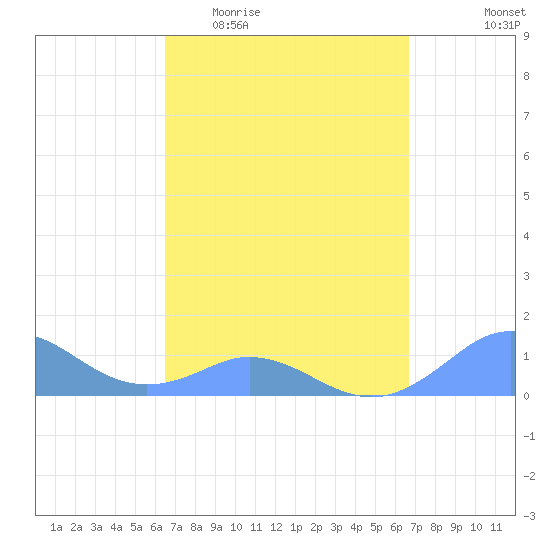 Mayaguez tide chart for Sunday, March 22, 2026