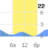 Mayaguez tide chart for Sunday, March 22, 2026