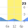Mayaguez tide chart for Monday, March 23, 2026