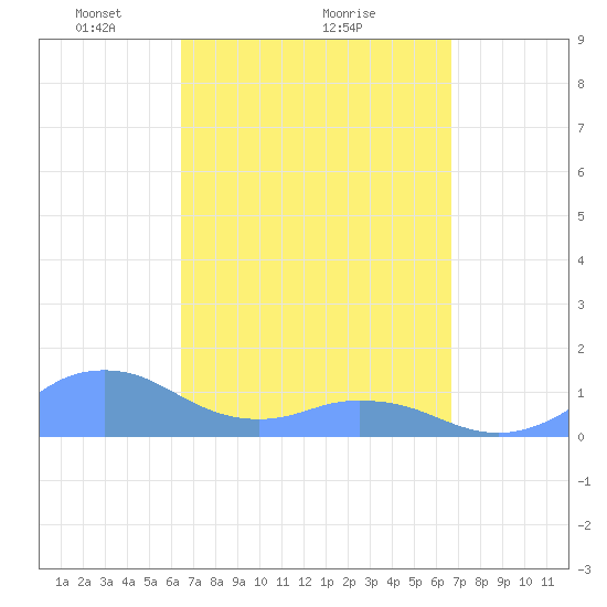 Mayaguez tide chart for Thursday, March 26, 2026