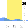 Mayaguez tide chart for Thursday, March 26, 2026