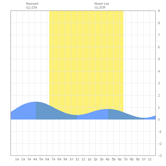 Mayaguez tide chart for Friday, March 27, 2026