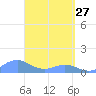 Mayaguez tide chart for Friday, March 27, 2026