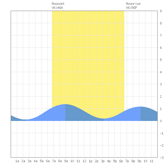 Mayaguez tide chart for Tuesday, March 3, 2026